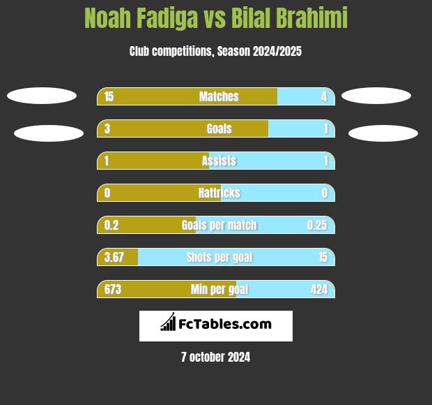 Noah Fadiga vs Bilal Brahimi h2h player stats