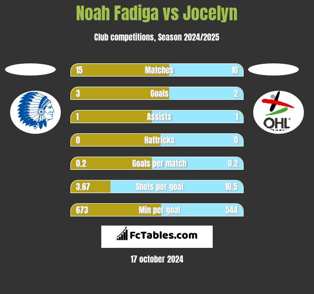 Noah Fadiga vs Jocelyn h2h player stats