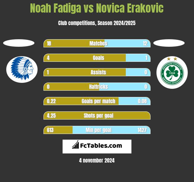 Noah Fadiga vs Novica Erakovic h2h player stats