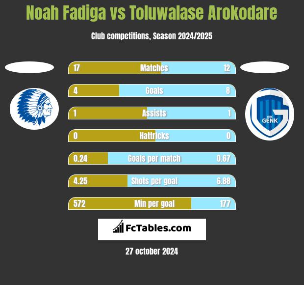 Noah Fadiga vs Toluwalase Arokodare h2h player stats