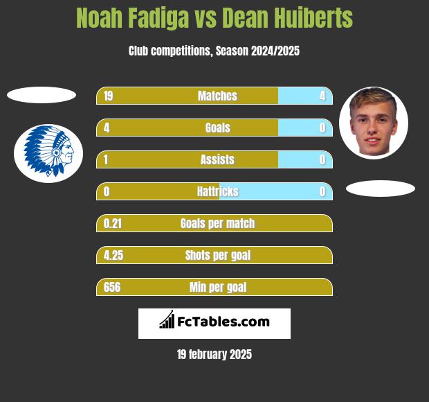 Noah Fadiga vs Dean Huiberts h2h player stats