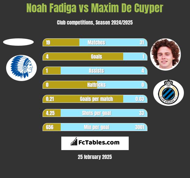 Noah Fadiga vs Maxim De Cuyper h2h player stats