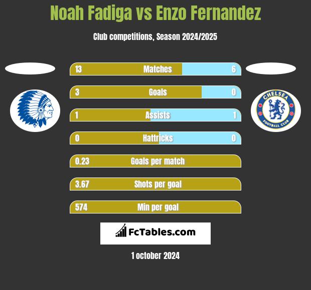 Noah Fadiga vs Enzo Fernandez h2h player stats