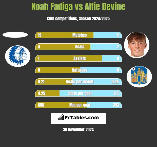 Noah Fadiga vs Alfie Devine h2h player stats