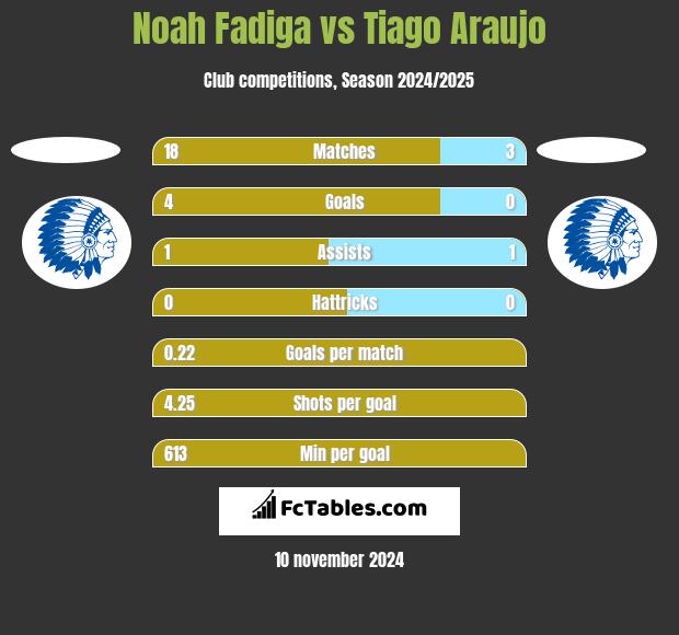 Noah Fadiga vs Tiago Araujo h2h player stats