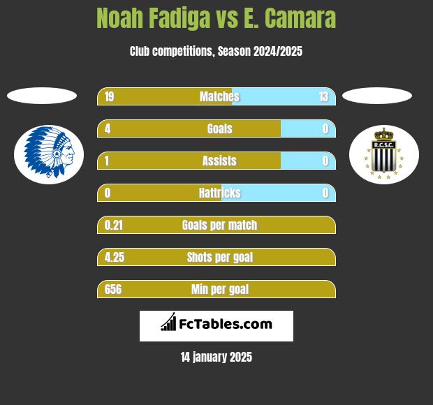 Noah Fadiga vs E. Camara h2h player stats