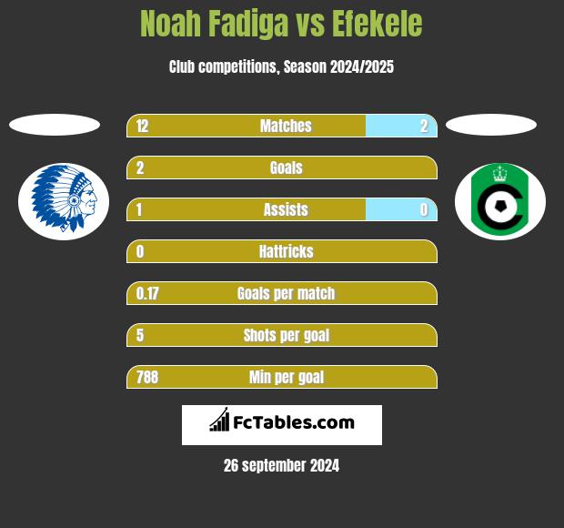 Noah Fadiga vs Efekele h2h player stats