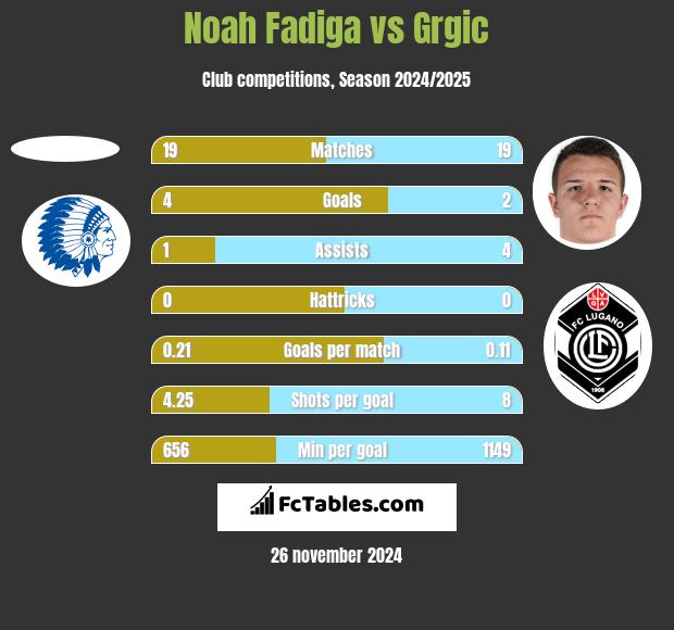 Noah Fadiga vs Grgic h2h player stats