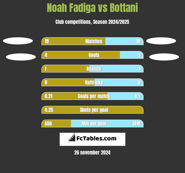 Noah Fadiga vs Bottani h2h player stats