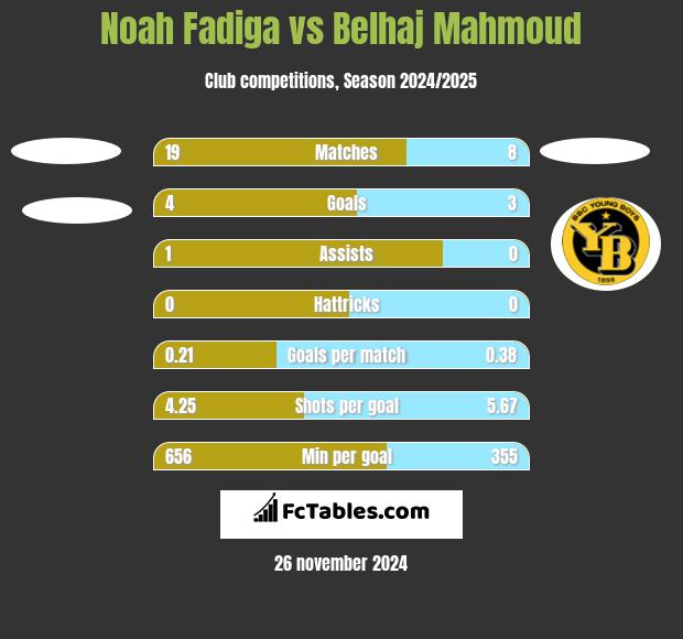 Noah Fadiga vs Belhaj Mahmoud h2h player stats