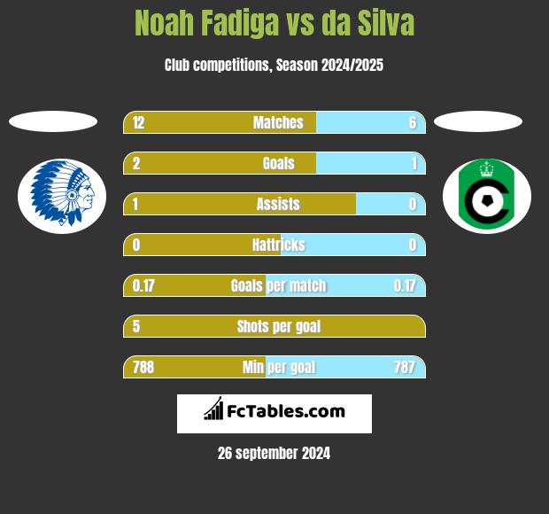 Noah Fadiga vs da Silva h2h player stats