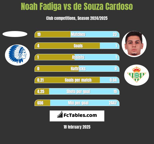 Noah Fadiga vs de Souza Cardoso h2h player stats