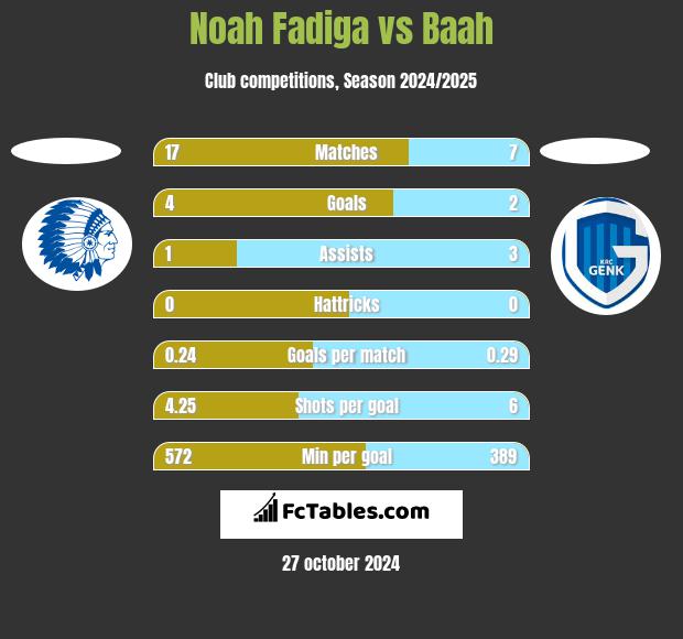 Noah Fadiga vs Baah h2h player stats