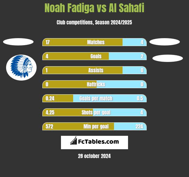 Noah Fadiga vs Al Sahafi h2h player stats