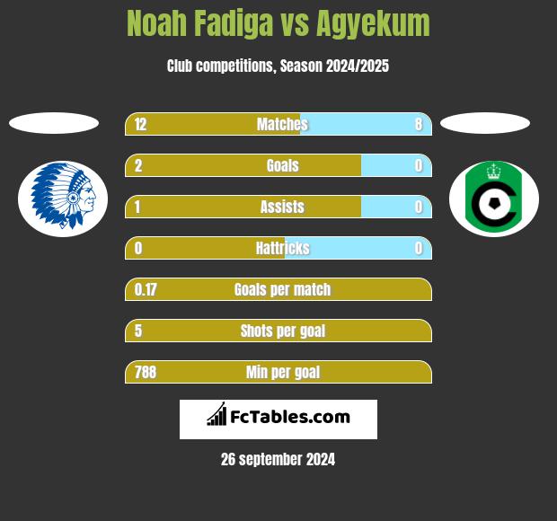 Noah Fadiga vs Agyekum h2h player stats