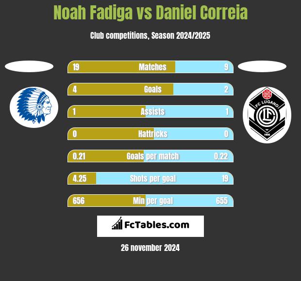 Noah Fadiga vs Daniel Correia h2h player stats