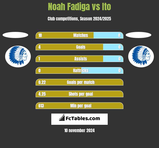 Noah Fadiga vs Ito h2h player stats