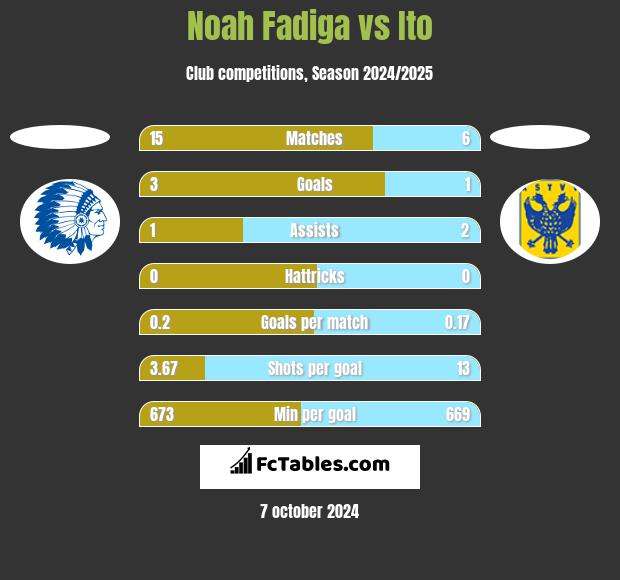 Noah Fadiga vs Ito h2h player stats