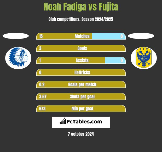 Noah Fadiga vs Fujita h2h player stats