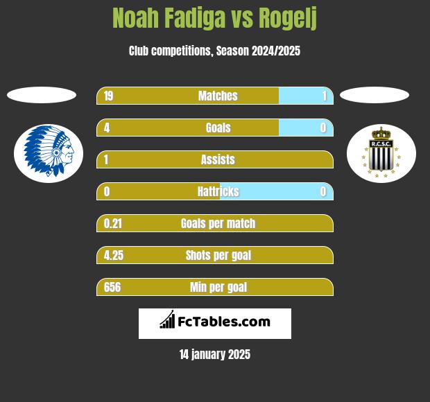 Noah Fadiga vs Rogelj h2h player stats