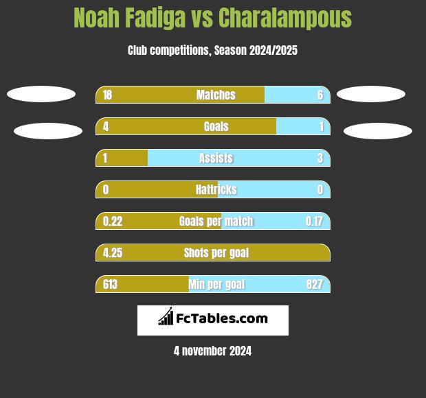 Noah Fadiga vs Charalampous h2h player stats