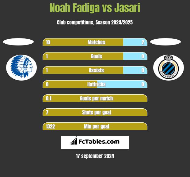 Noah Fadiga vs Jasari h2h player stats