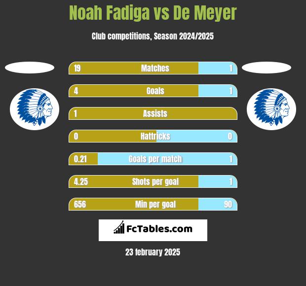 Noah Fadiga vs De Meyer h2h player stats