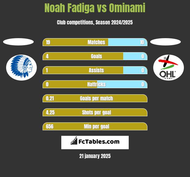 Noah Fadiga vs Ominami h2h player stats