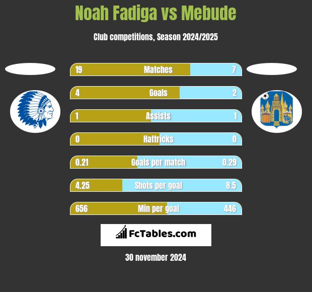 Noah Fadiga vs Mebude h2h player stats