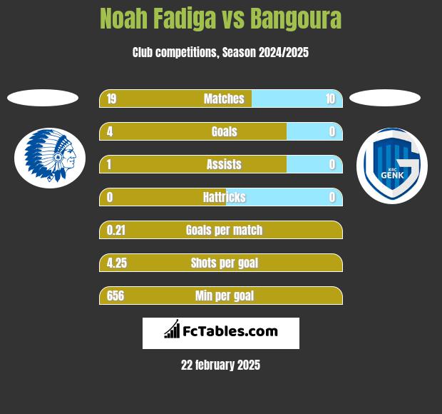 Noah Fadiga vs Bangoura h2h player stats