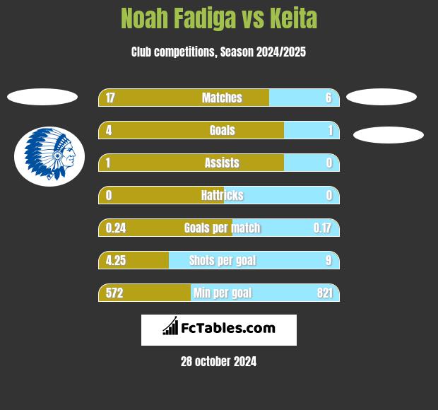 Noah Fadiga vs Keita h2h player stats