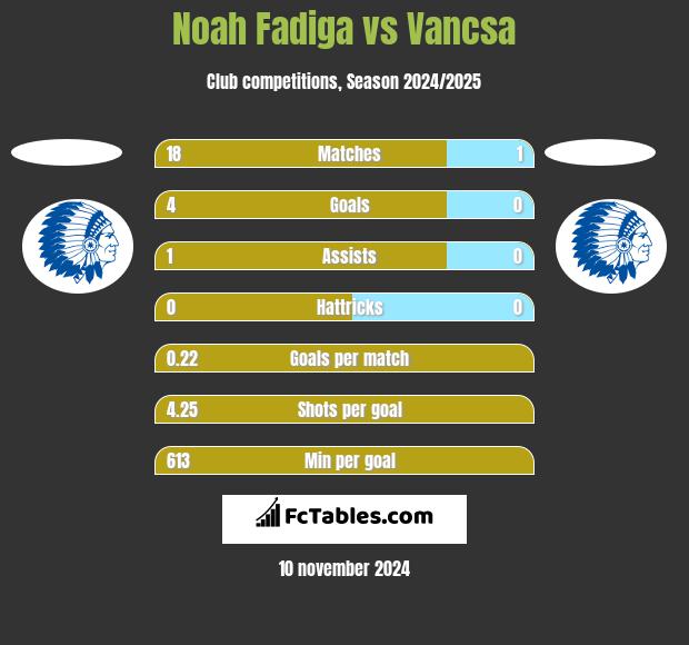 Noah Fadiga vs Vancsa h2h player stats