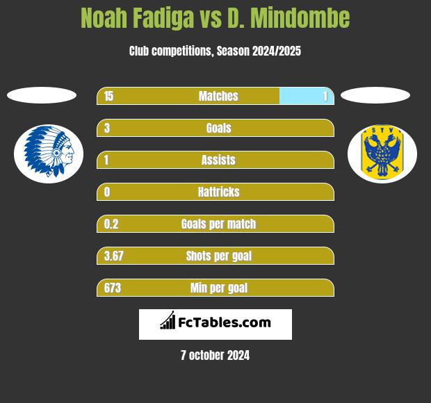 Noah Fadiga vs D. Mindombe h2h player stats