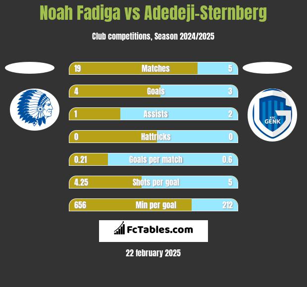 Noah Fadiga vs Adedeji-Sternberg h2h player stats