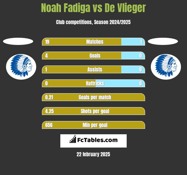 Noah Fadiga vs De Vlieger h2h player stats