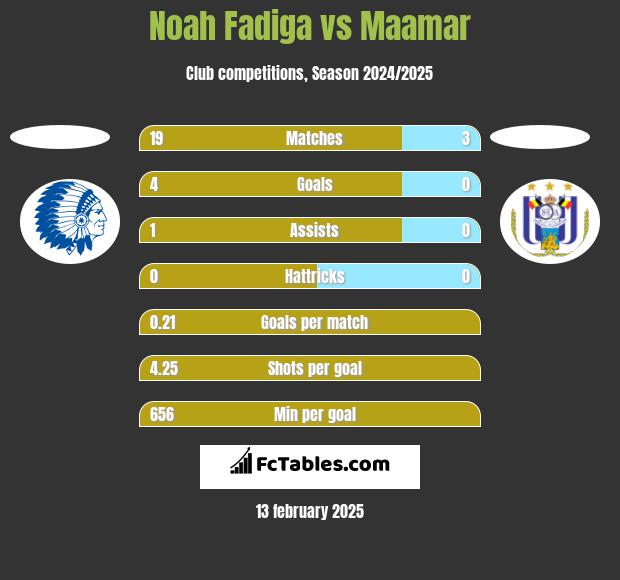 Noah Fadiga vs Maamar h2h player stats