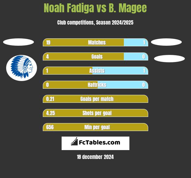 Noah Fadiga vs B. Magee h2h player stats