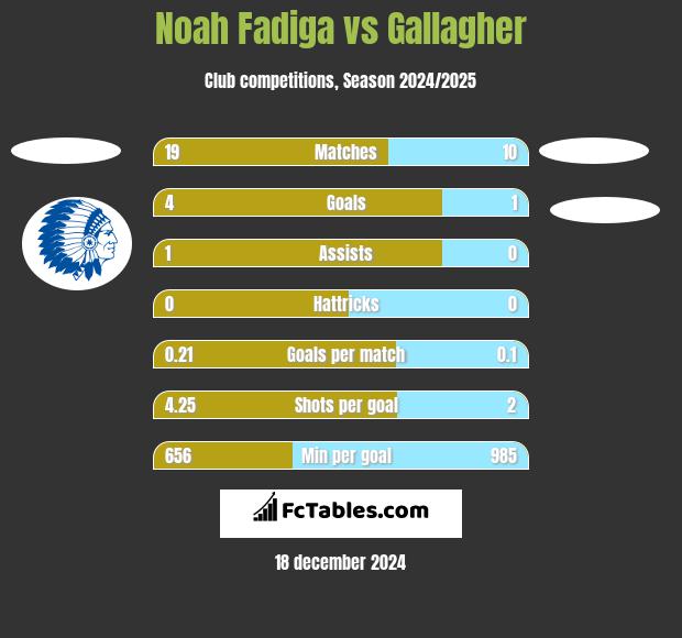 Noah Fadiga vs Gallagher h2h player stats