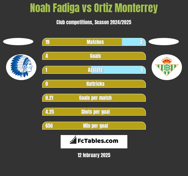 Noah Fadiga vs Ortiz Monterrey h2h player stats