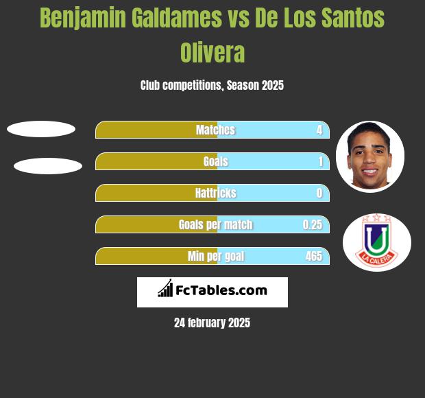 Benjamin Galdames vs De Los Santos Olivera h2h player stats