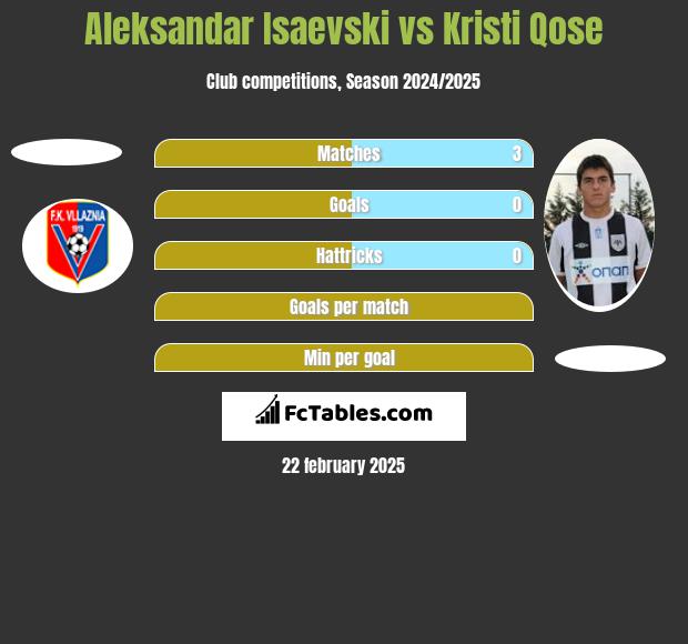 Aleksandar Isaevski vs Kristi Qose h2h player stats