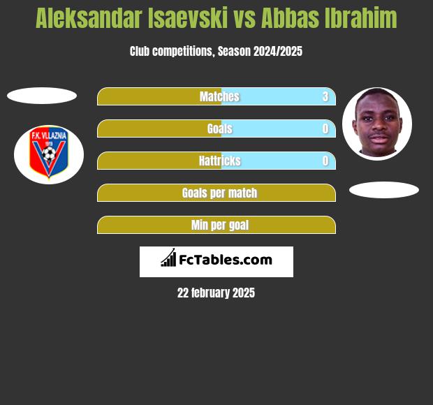 Aleksandar Isaevski vs Abbas Ibrahim h2h player stats