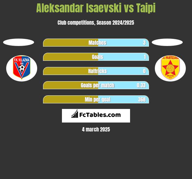 Aleksandar Isaevski vs Taipi h2h player stats