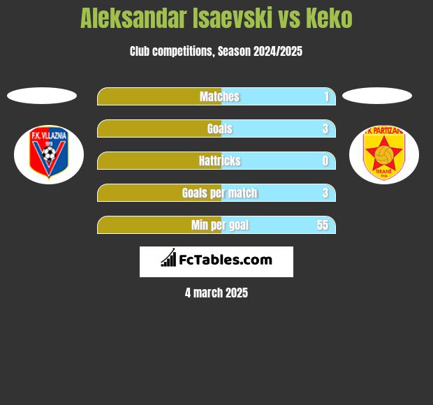 Aleksandar Isaevski vs Keko h2h player stats