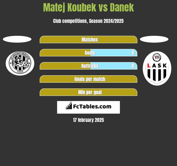 Matej Koubek vs Danek h2h player stats