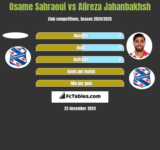 Osame Sahraoui vs Alireza Jahanbakhsh h2h player stats