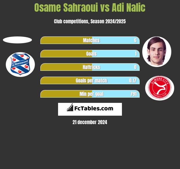 Osame Sahraoui vs Adi Nalic h2h player stats