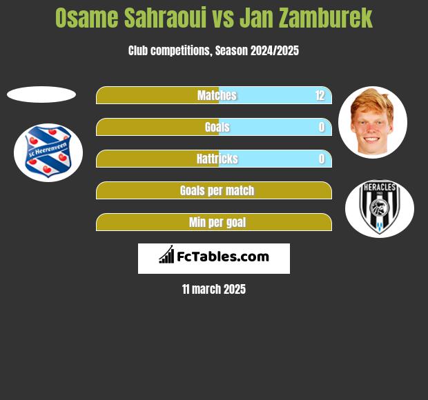 Osame Sahraoui vs Jan Zamburek h2h player stats