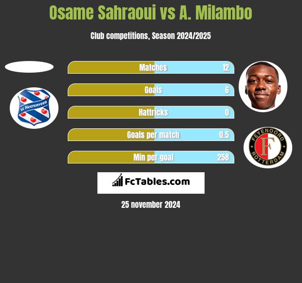 Osame Sahraoui vs A. Milambo h2h player stats