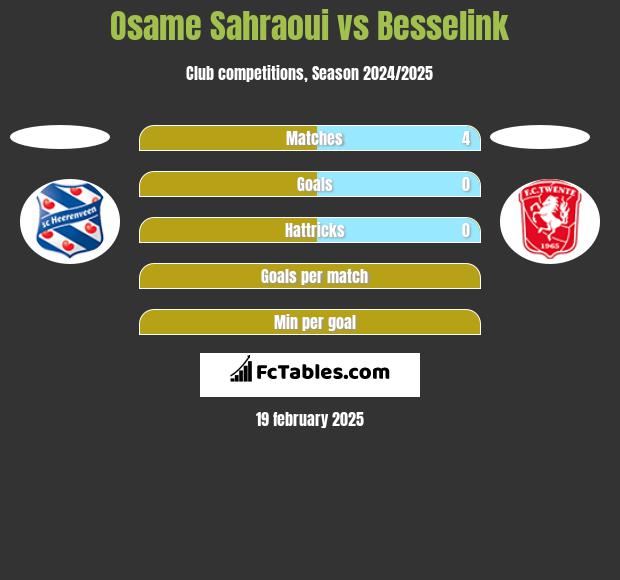 Osame Sahraoui vs Besselink h2h player stats